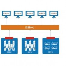萬(wàn)物拌合站監(jiān)控系統(tǒng)、拌合站監(jiān)控、混凝土拌合站監(jiān)控系統(tǒng)